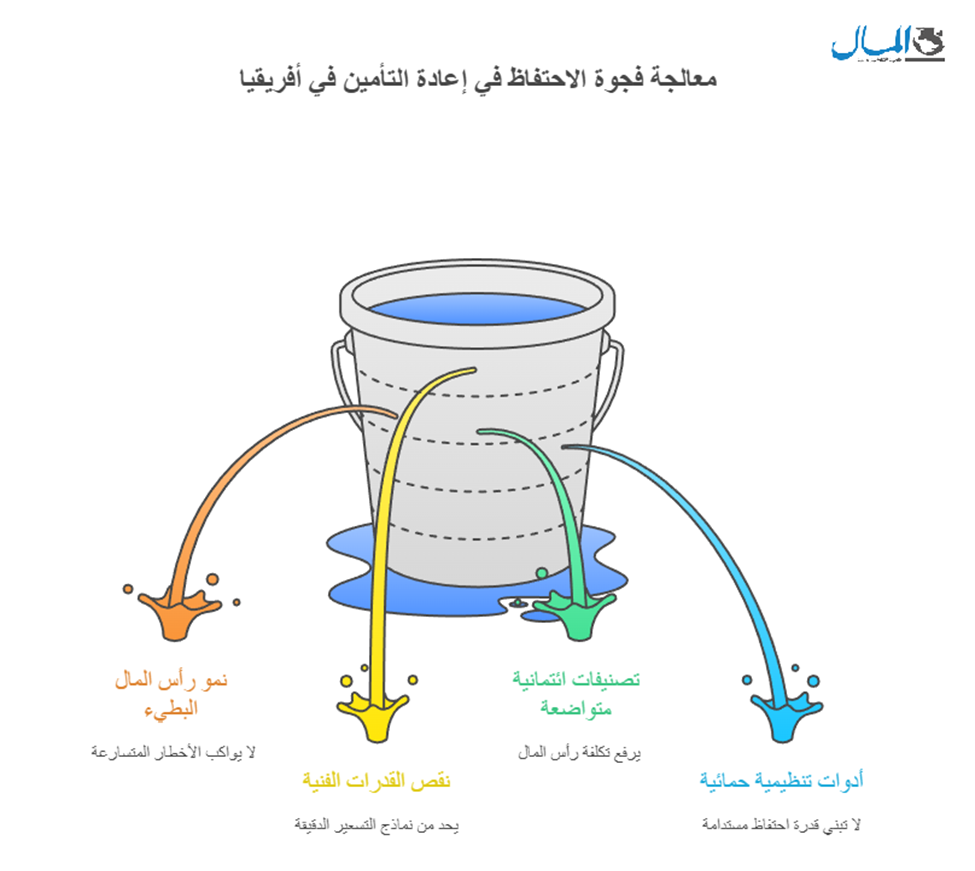 image معالجة فجوة الاحتفاظ في إعادة التأمين في أفريقيا