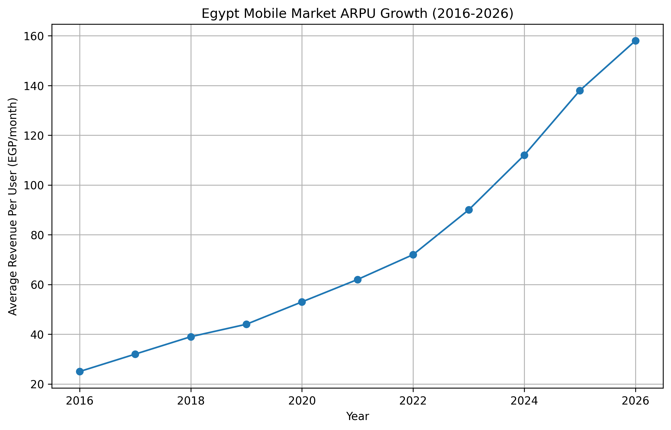 egypt_arpu_trend_2016_2026 egypt_arpu_trend_2016_2026