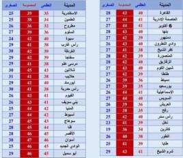 درجات الحرارة