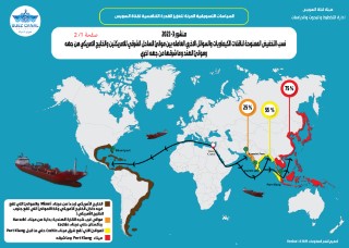 ناقلات الكيماويات والسوائل الأخري