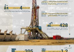 بيان باكتشافات البترول والغاز