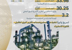 احصاءات تكرير البترول في مصر 