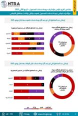 تنظيم الاتصالات: "إي آند"و"فودافون" الأعلي في المناطق التي تعاني سوء خدمات الصوت