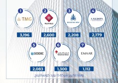 ماونتن فيو احتلت المركز الرابع بين الشركات العقارية الأعلى مبيعًا في 2025