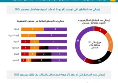تنظيم الاتصالات 