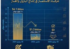 تطور مستحقات الشركات الأجنبية 